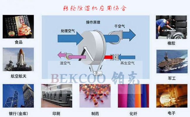 轉(zhuǎn)輪除濕機應用場合_副本.jpg
